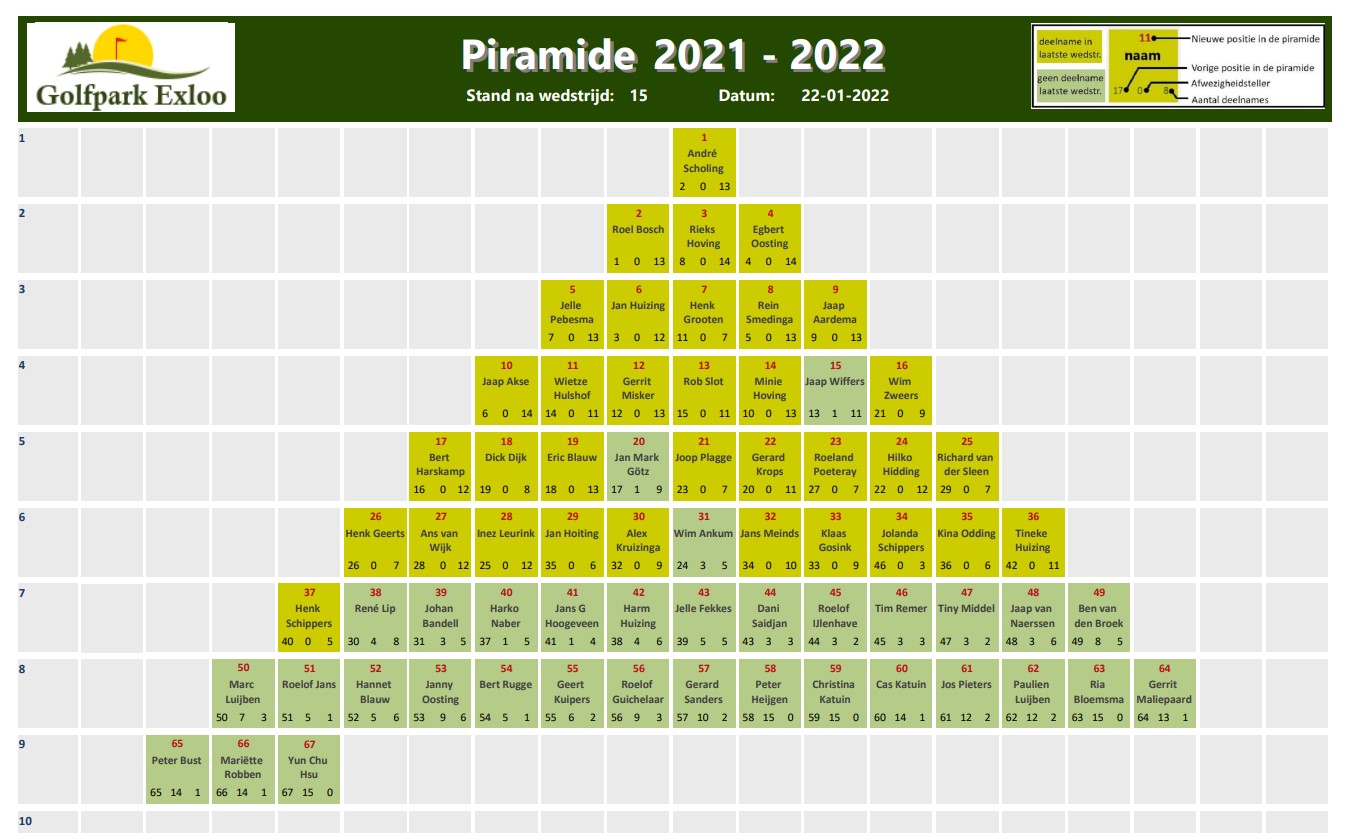 Piramide 2021 -2022 na wedstrijd 15