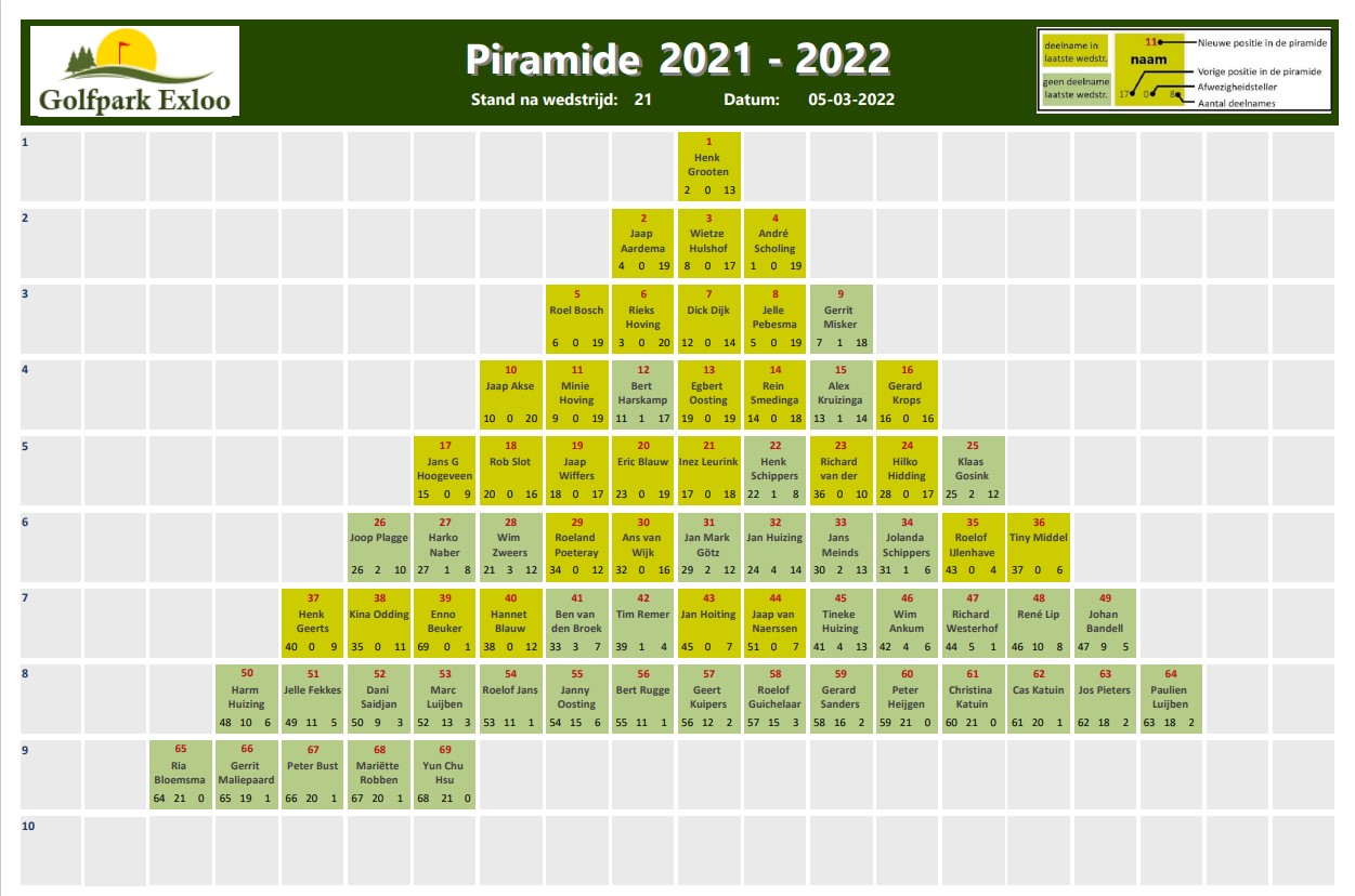Piramide 2021-2022 na wedstrijd 21