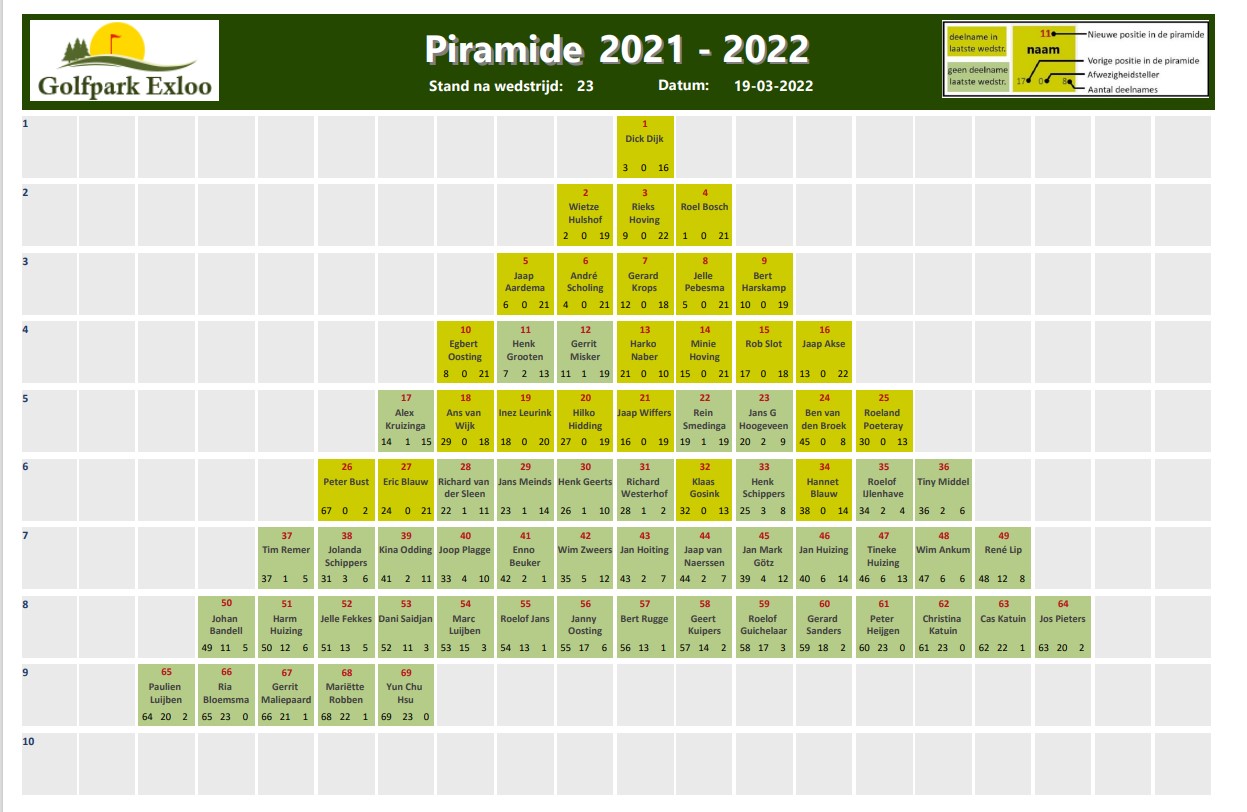 Piramide 2021-2022 na wedstrijd 23