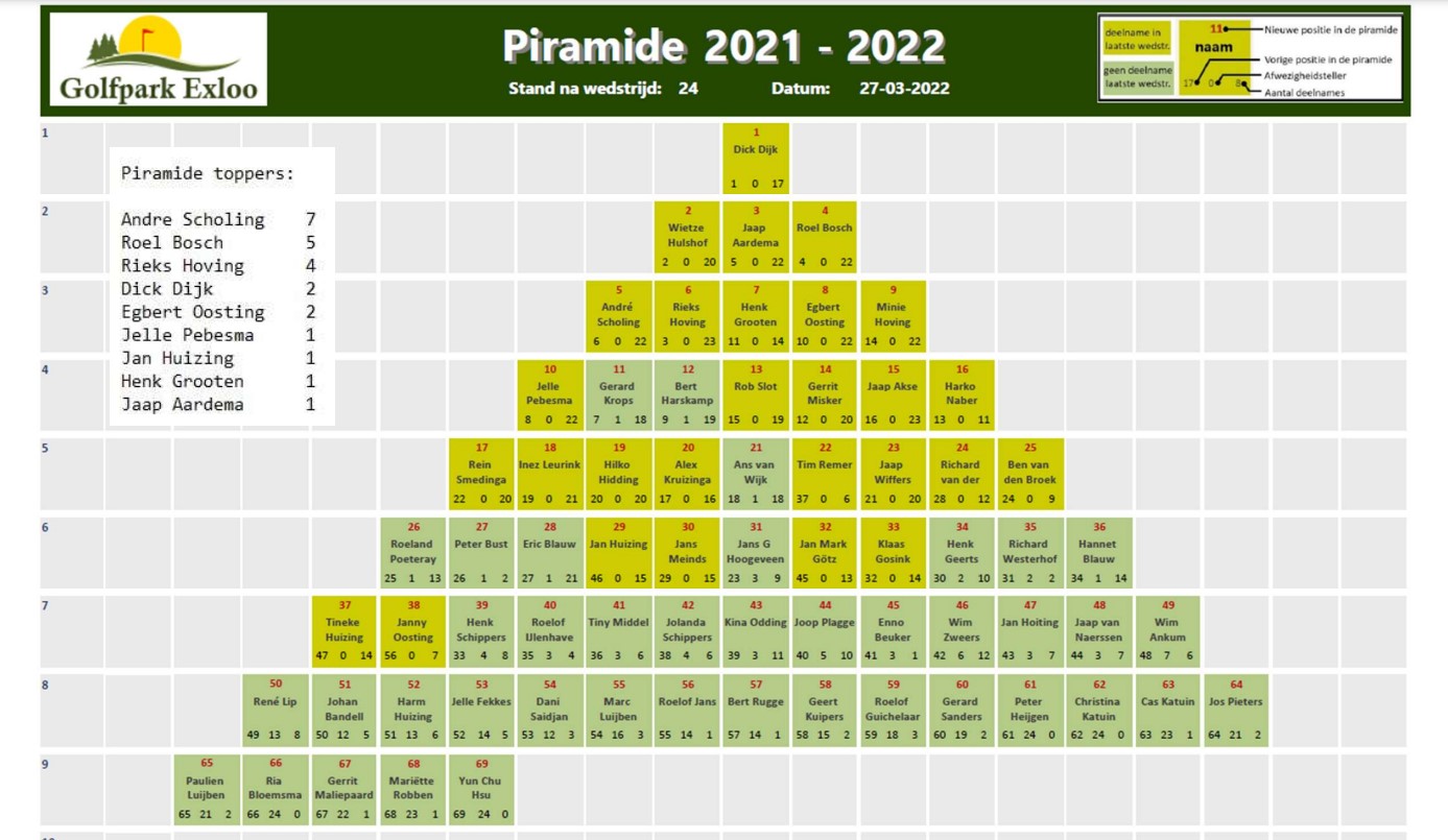 Piramide 2021-2022 wedstrijd 24 - eindstand