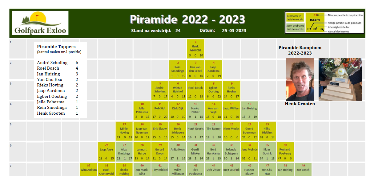 Ontknoping van de piramide 2022-2023… en de winnaar is….