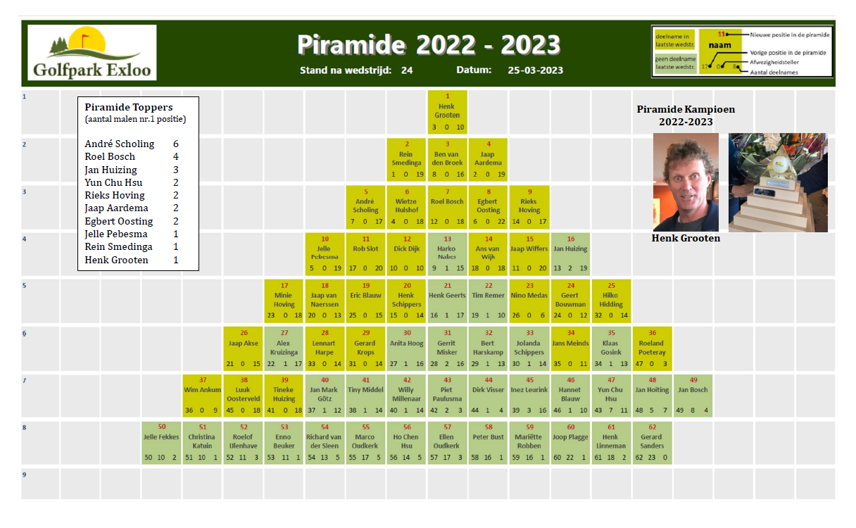 Piramide 2022-2023 einduitslag