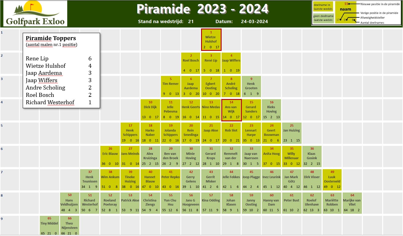 Piramide 2023-2024 eindstand