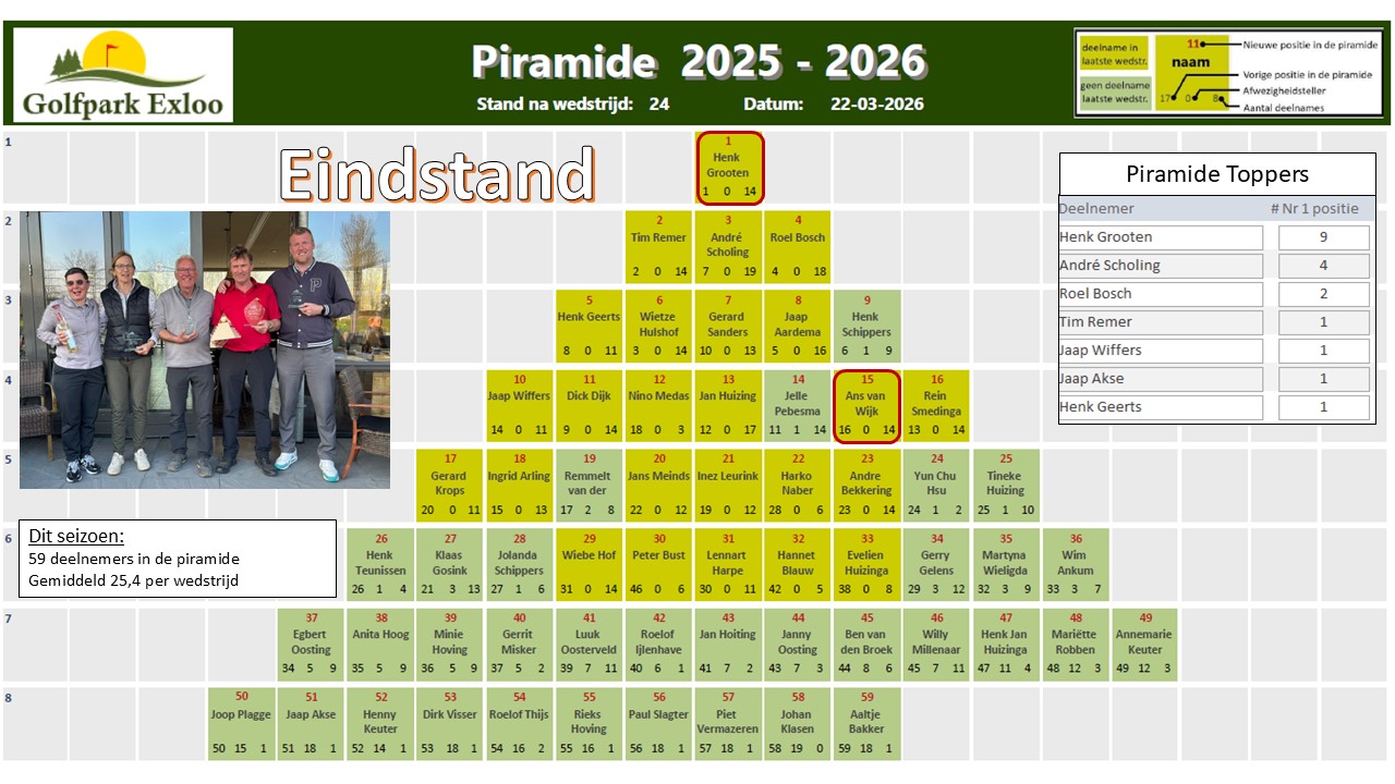 Piramide 2025-2026 eindstand
